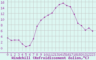 Courbe du refroidissement olien pour Belorado
