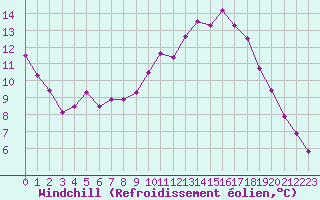Courbe du refroidissement olien pour Albert-Bray (80)