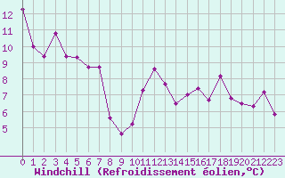 Courbe du refroidissement olien pour Grenoble/St-Etienne-St-Geoirs (38)
