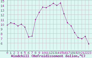 Courbe du refroidissement olien pour Aigle (Sw)