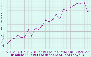 Courbe du refroidissement olien pour Fribourg (All)