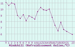 Courbe du refroidissement olien pour Miribel-les-Echelles (38)