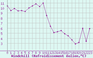 Courbe du refroidissement olien pour Saint Girons (09)
