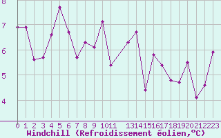 Courbe du refroidissement olien pour Ouessant (29)
