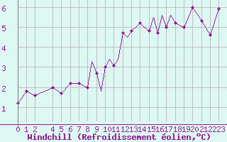 Courbe du refroidissement olien pour Scilly - Saint Mary