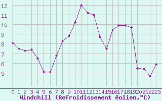 Courbe du refroidissement olien pour Manston (UK)