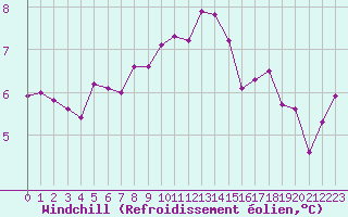 Courbe du refroidissement olien pour Drumalbin