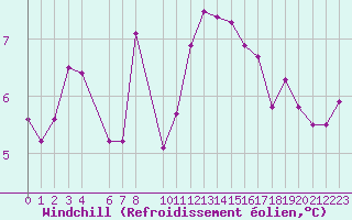 Courbe du refroidissement olien pour Lorient (56)
