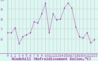 Courbe du refroidissement olien pour Locarno (Sw)