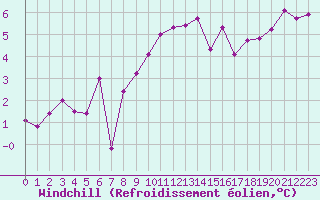 Courbe du refroidissement olien pour Mende - Chabrits (48)