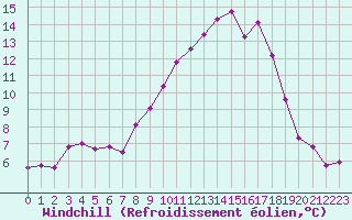 Courbe du refroidissement olien pour Leek Thorncliffe