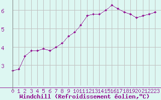 Courbe du refroidissement olien pour Boulaide (Lux)
