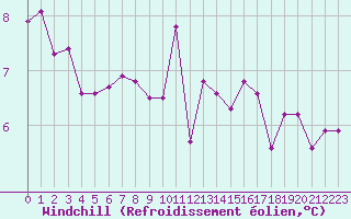 Courbe du refroidissement olien pour Koksijde (Be)