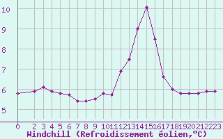 Courbe du refroidissement olien pour Recoubeau (26)