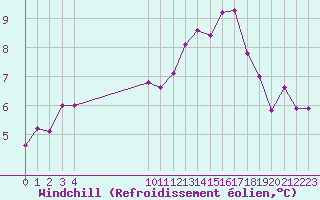 Courbe du refroidissement olien pour Vias (34)