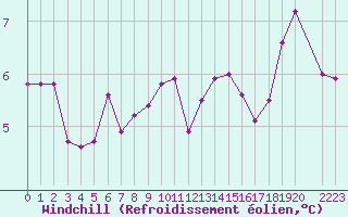 Courbe du refroidissement olien pour Brest (29)