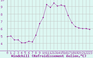 Courbe du refroidissement olien pour Crosby