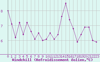 Courbe du refroidissement olien pour Lyon - Bron (69)