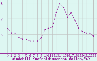 Courbe du refroidissement olien pour Pinsot (38)