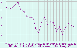 Courbe du refroidissement olien pour Aigrefeuille d