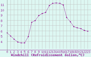 Courbe du refroidissement olien pour Pully-Lausanne (Sw)