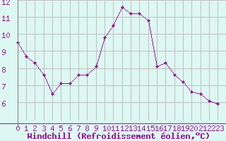 Courbe du refroidissement olien pour Eisenach