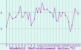 Courbe du refroidissement olien pour Guernesey (UK)
