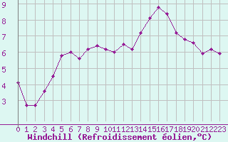 Courbe du refroidissement olien pour Chivres (Be)
