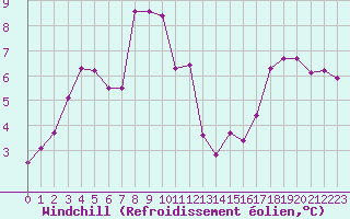 Courbe du refroidissement olien pour Cap Corse (2B)