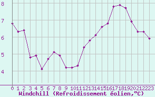 Courbe du refroidissement olien pour Le Mesnil-Esnard (76)