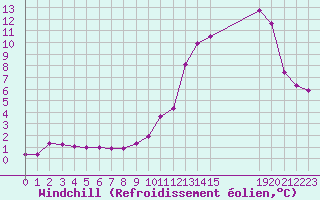 Courbe du refroidissement olien pour Villarzel (Sw)