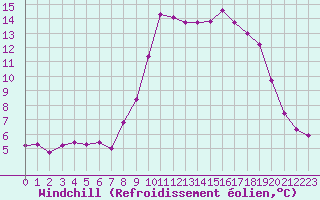 Courbe du refroidissement olien pour Cherbourg (50)
