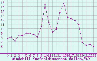 Courbe du refroidissement olien pour Challes-les-Eaux (73)
