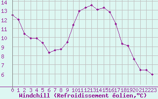 Courbe du refroidissement olien pour Charlwood