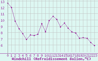 Courbe du refroidissement olien pour Itzehoe