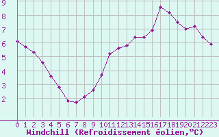 Courbe du refroidissement olien pour Angoulme - Brie Champniers (16)