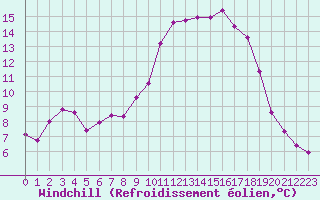 Courbe du refroidissement olien pour Variscourt (02)