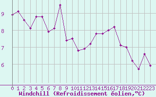 Courbe du refroidissement olien pour Mouilleron-le-Captif (85)
