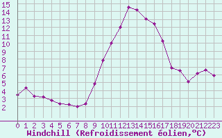 Courbe du refroidissement olien pour Bastia (2B)