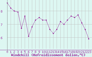 Courbe du refroidissement olien pour Valleroy (54)