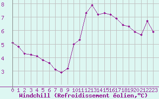 Courbe du refroidissement olien pour Fameck (57)
