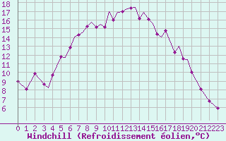 Courbe du refroidissement olien pour Svolvaer / Helle