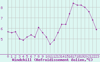 Courbe du refroidissement olien pour Saint-Quentin (02)