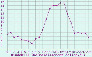 Courbe du refroidissement olien pour Sgur-le-Chteau (19)