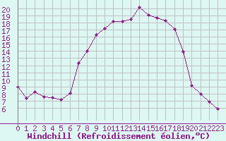 Courbe du refroidissement olien pour La Brvine (Sw)