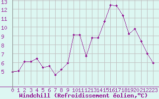 Courbe du refroidissement olien pour Lons-le-Saunier (39)