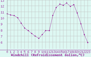 Courbe du refroidissement olien pour Lobbes (Be)