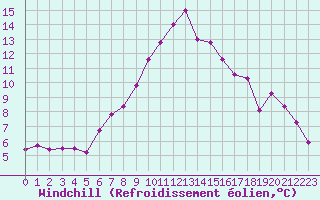 Courbe du refroidissement olien pour Chaumont (Sw)