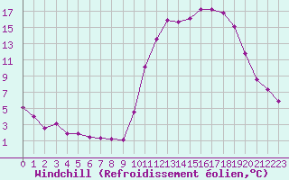 Courbe du refroidissement olien pour Guret Saint-Laurent (23)