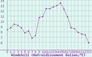 Courbe du refroidissement olien pour Villardeciervos